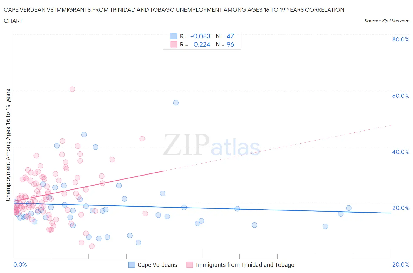 Cape Verdean vs Immigrants from Trinidad and Tobago Unemployment Among Ages 16 to 19 years