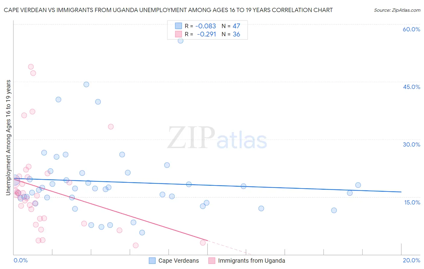 Cape Verdean vs Immigrants from Uganda Unemployment Among Ages 16 to 19 years