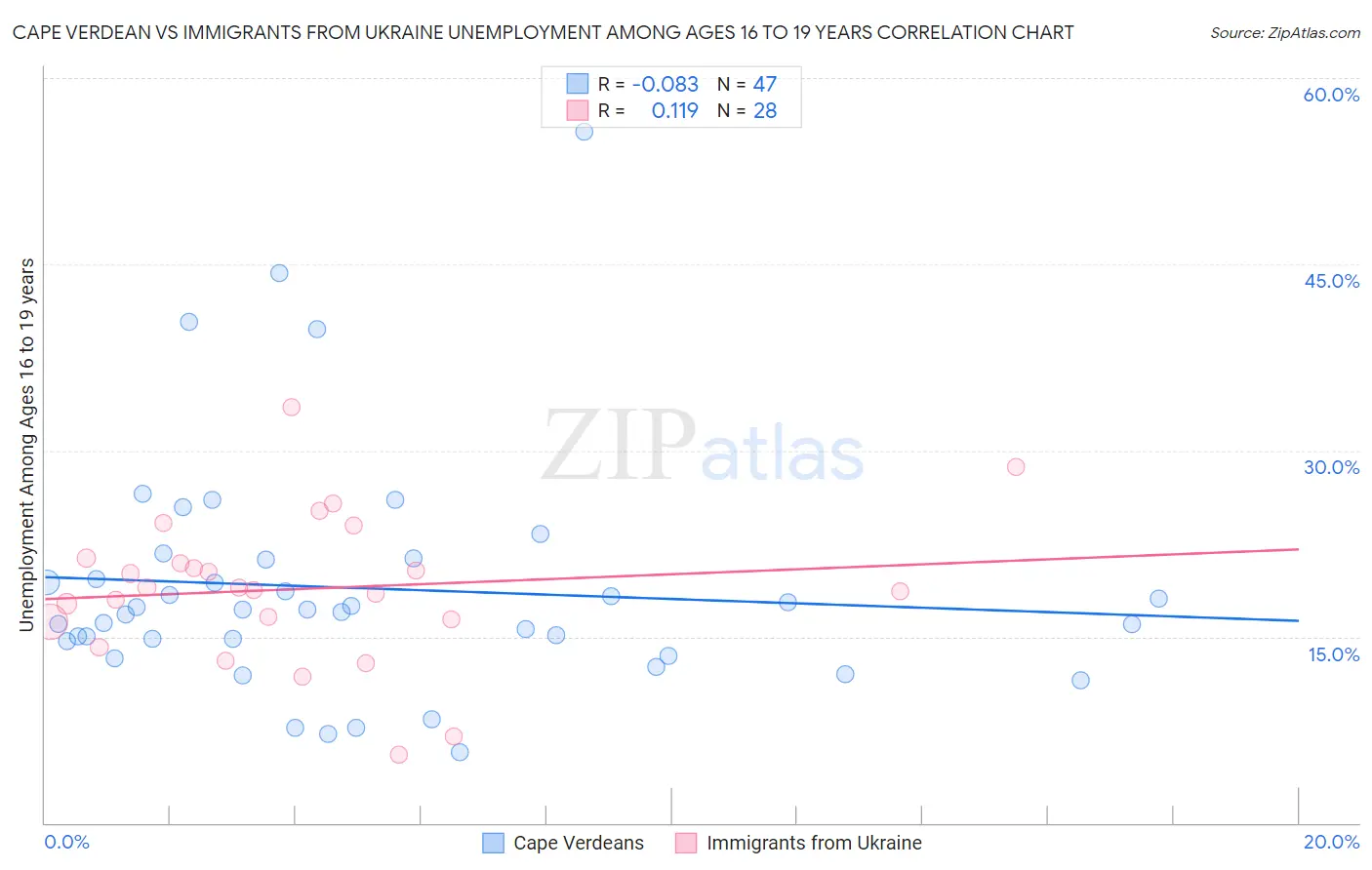 Cape Verdean vs Immigrants from Ukraine Unemployment Among Ages 16 to 19 years