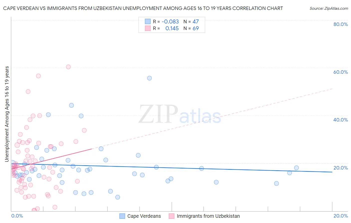 Cape Verdean vs Immigrants from Uzbekistan Unemployment Among Ages 16 to 19 years