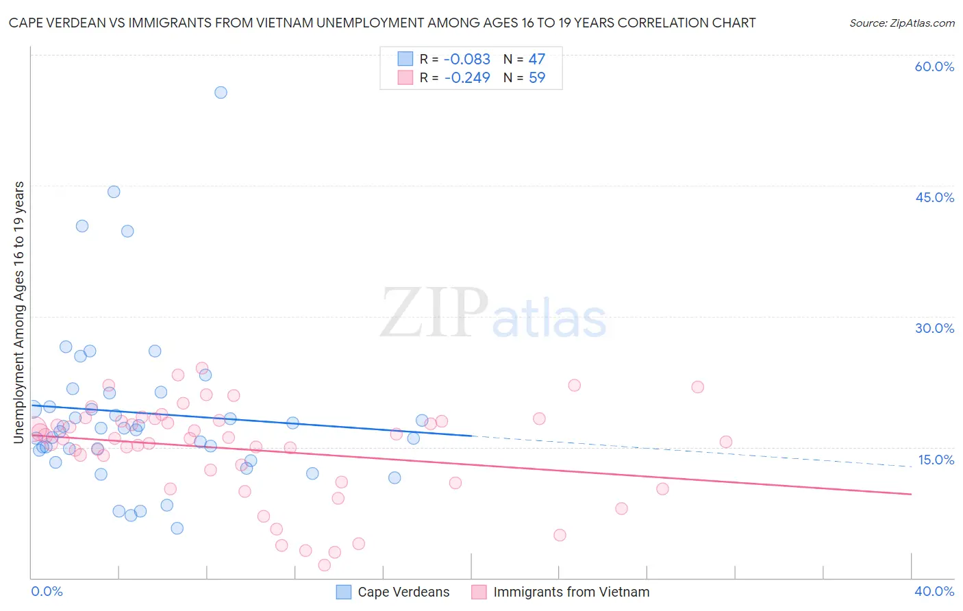 Cape Verdean vs Immigrants from Vietnam Unemployment Among Ages 16 to 19 years