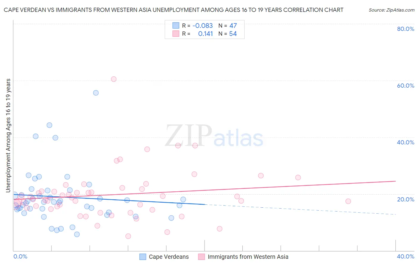 Cape Verdean vs Immigrants from Western Asia Unemployment Among Ages 16 to 19 years