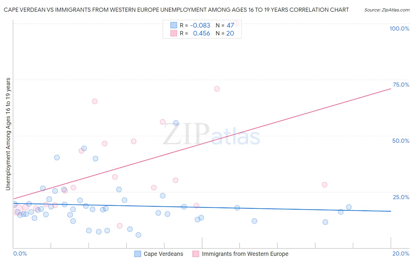 Cape Verdean vs Immigrants from Western Europe Unemployment Among Ages 16 to 19 years