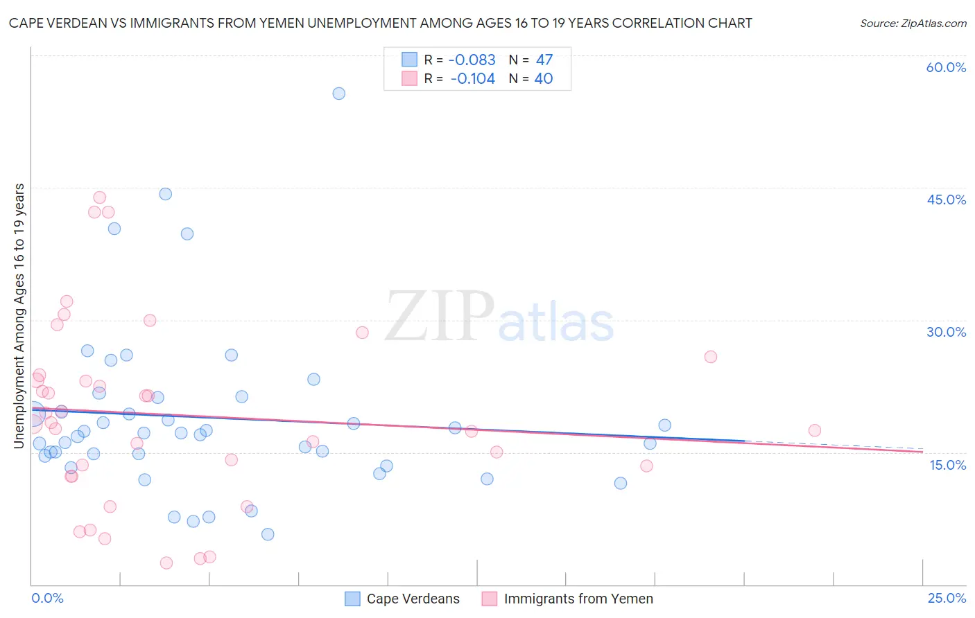 Cape Verdean vs Immigrants from Yemen Unemployment Among Ages 16 to 19 years