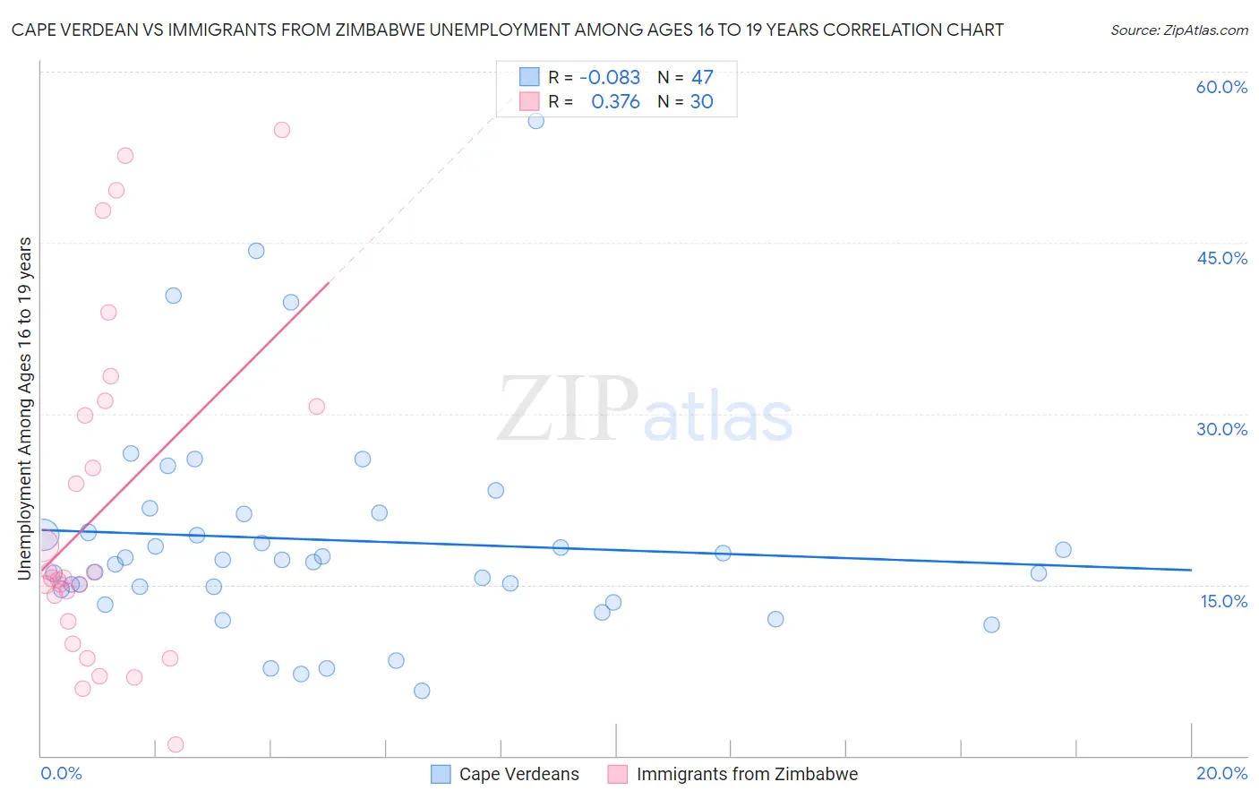Cape Verdean vs Immigrants from Zimbabwe Unemployment Among Ages 16 to 19 years