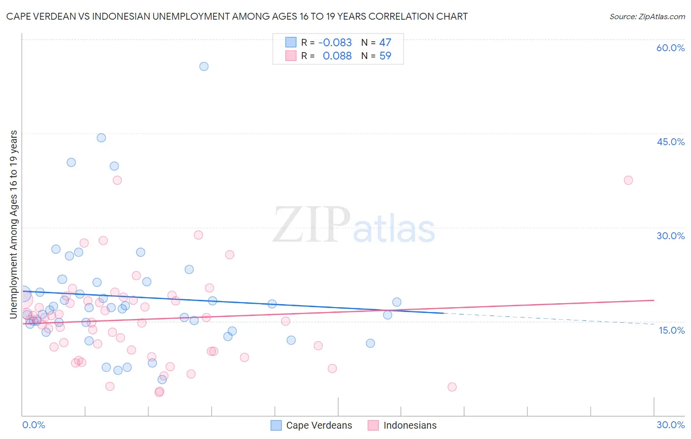 Cape Verdean vs Indonesian Unemployment Among Ages 16 to 19 years