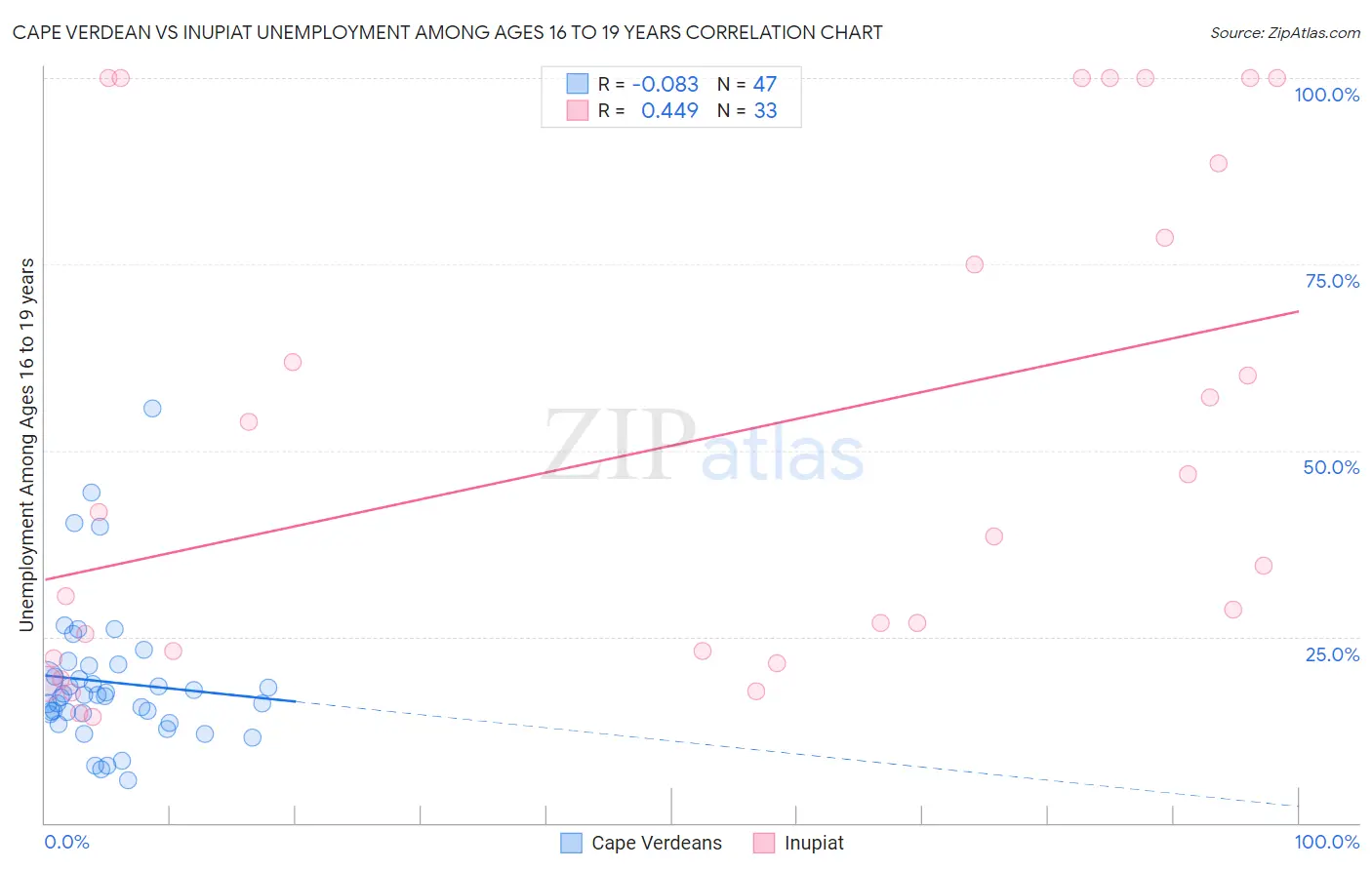 Cape Verdean vs Inupiat Unemployment Among Ages 16 to 19 years