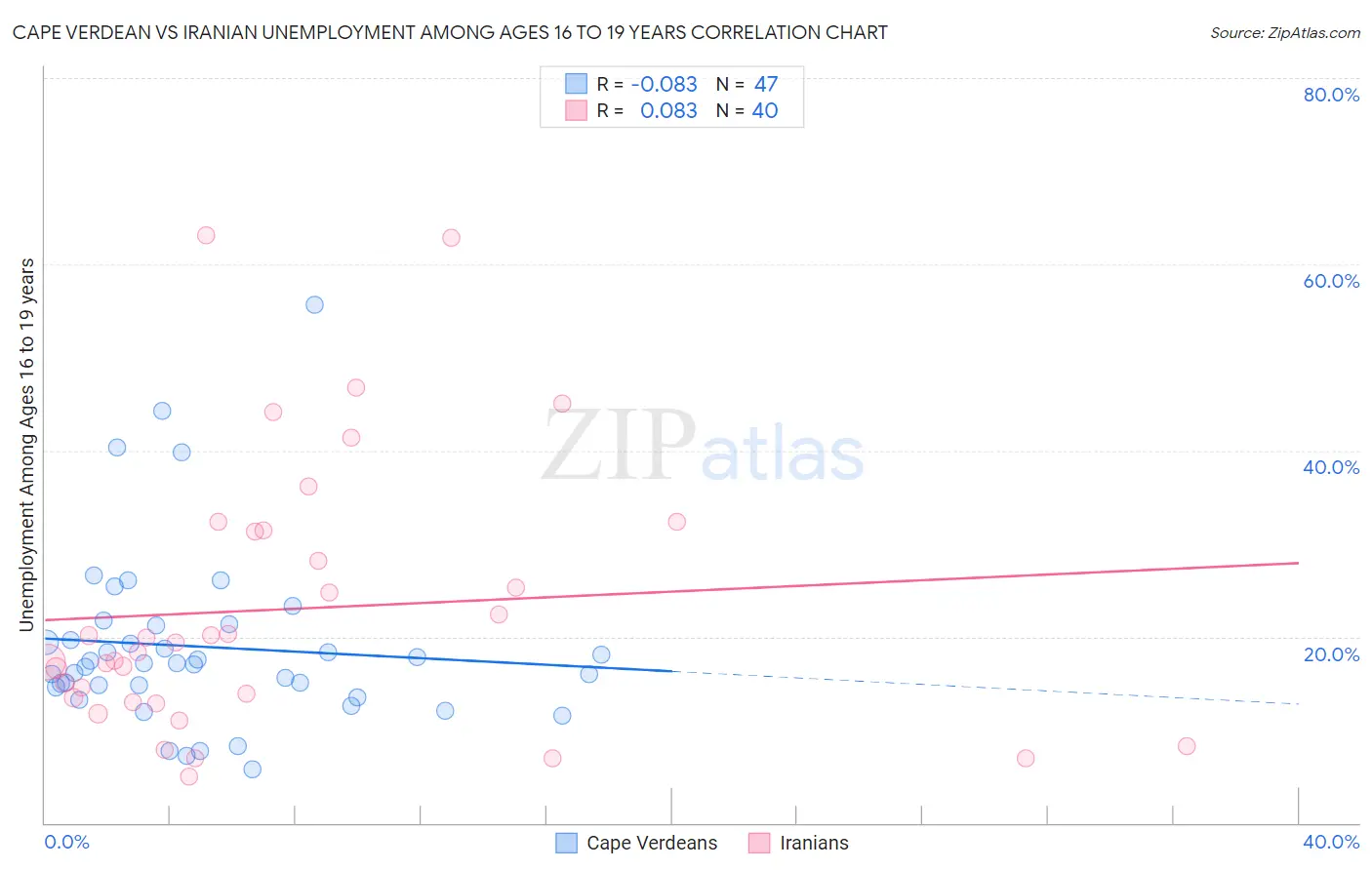 Cape Verdean vs Iranian Unemployment Among Ages 16 to 19 years