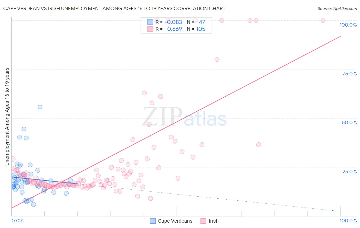Cape Verdean vs Irish Unemployment Among Ages 16 to 19 years