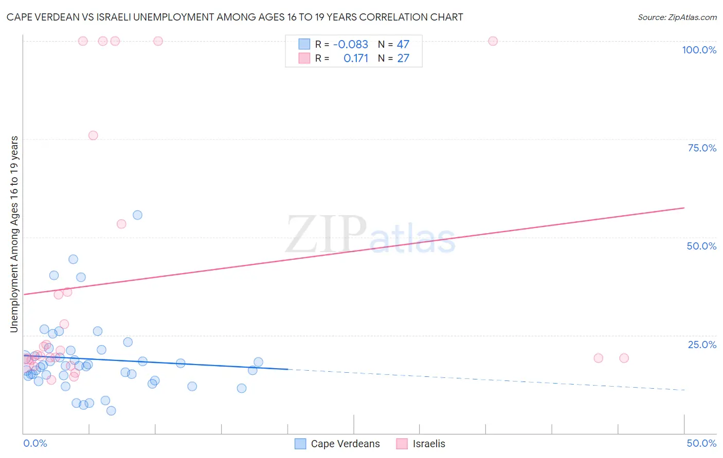 Cape Verdean vs Israeli Unemployment Among Ages 16 to 19 years