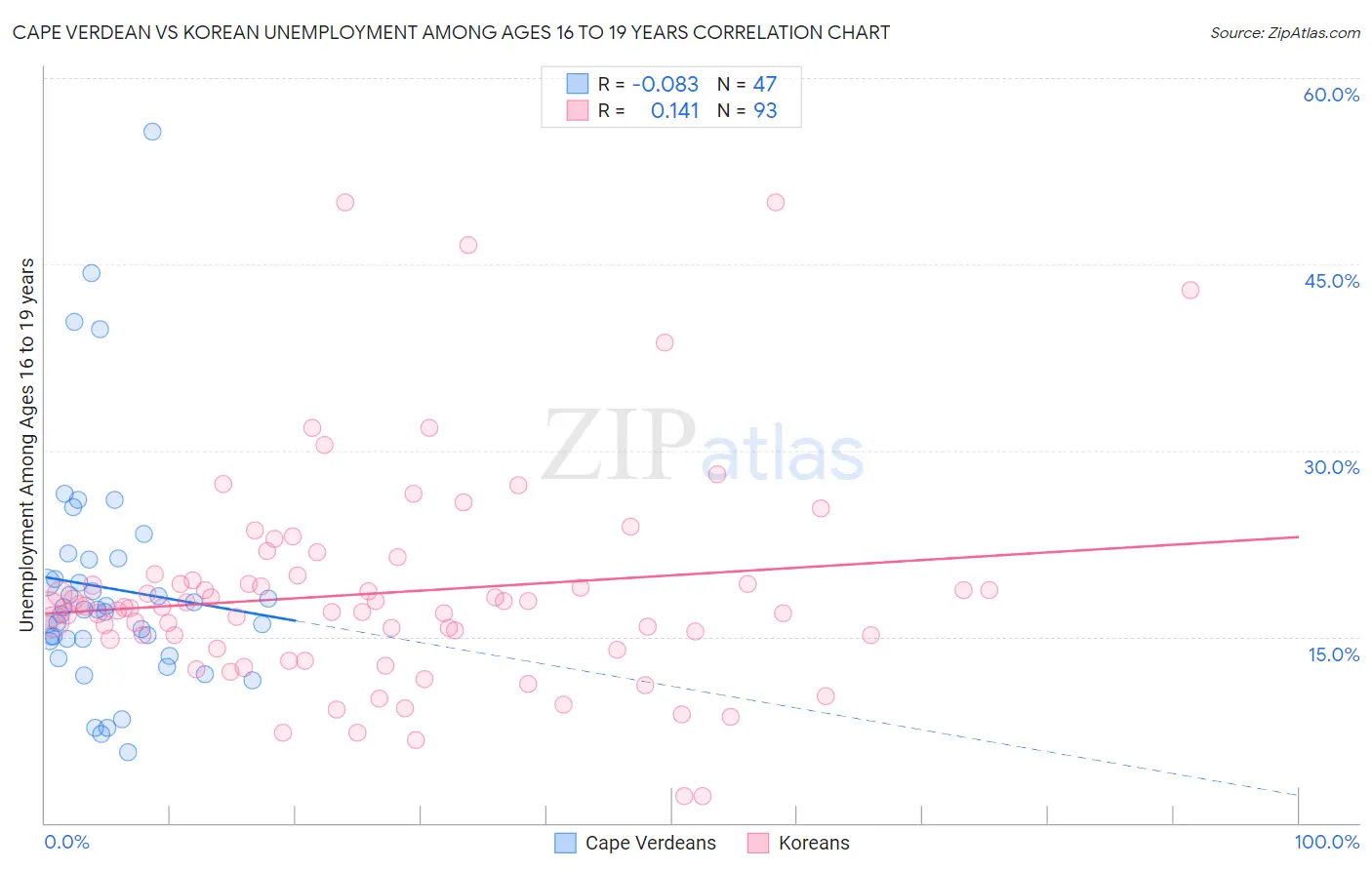 Cape Verdean vs Korean Unemployment Among Ages 16 to 19 years