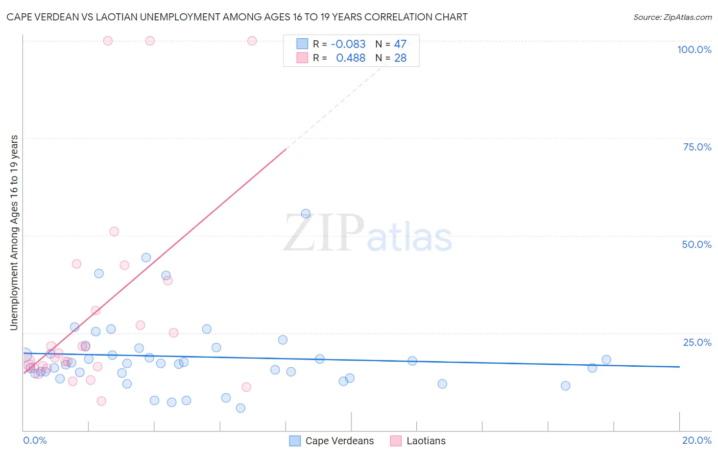 Cape Verdean vs Laotian Unemployment Among Ages 16 to 19 years