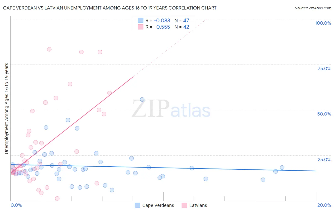 Cape Verdean vs Latvian Unemployment Among Ages 16 to 19 years