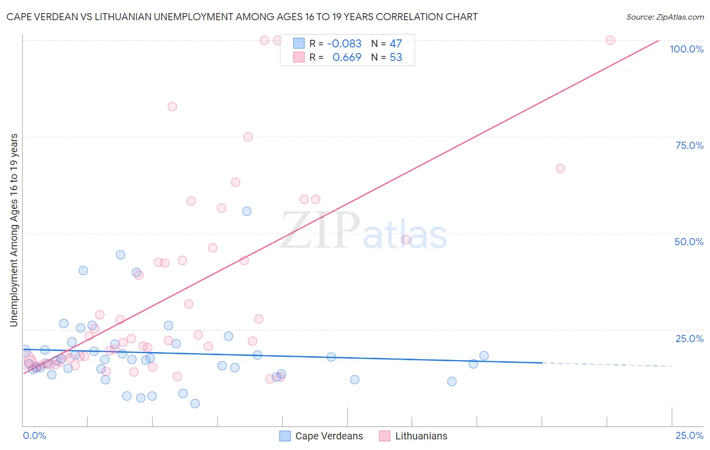 Cape Verdean vs Lithuanian Unemployment Among Ages 16 to 19 years