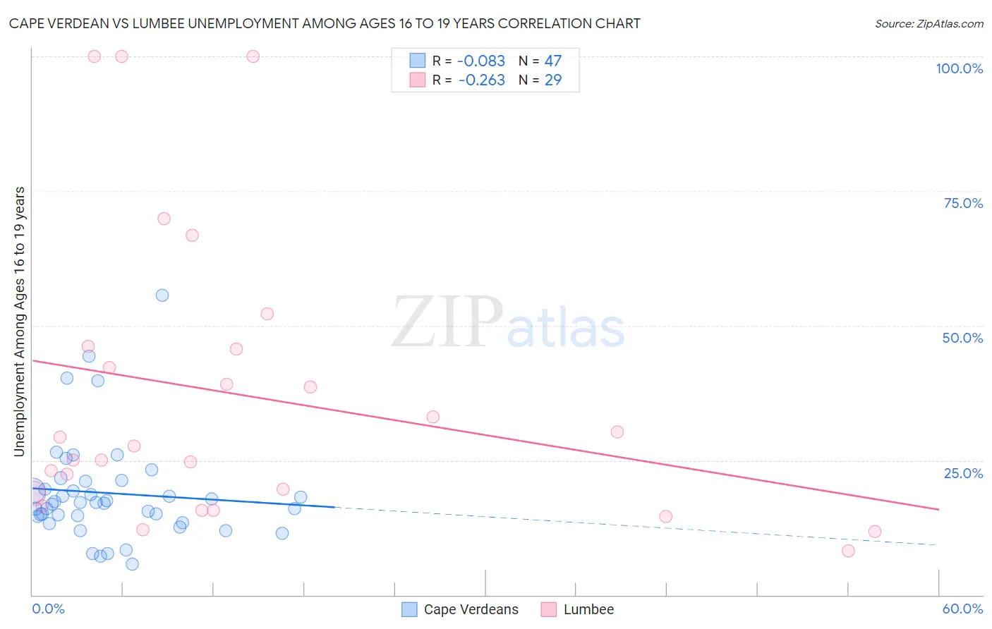 Cape Verdean vs Lumbee Unemployment Among Ages 16 to 19 years