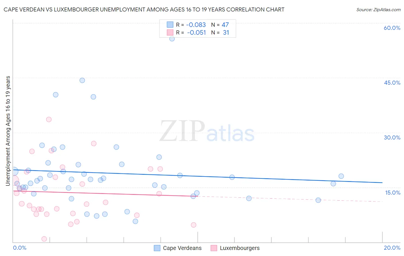 Cape Verdean vs Luxembourger Unemployment Among Ages 16 to 19 years