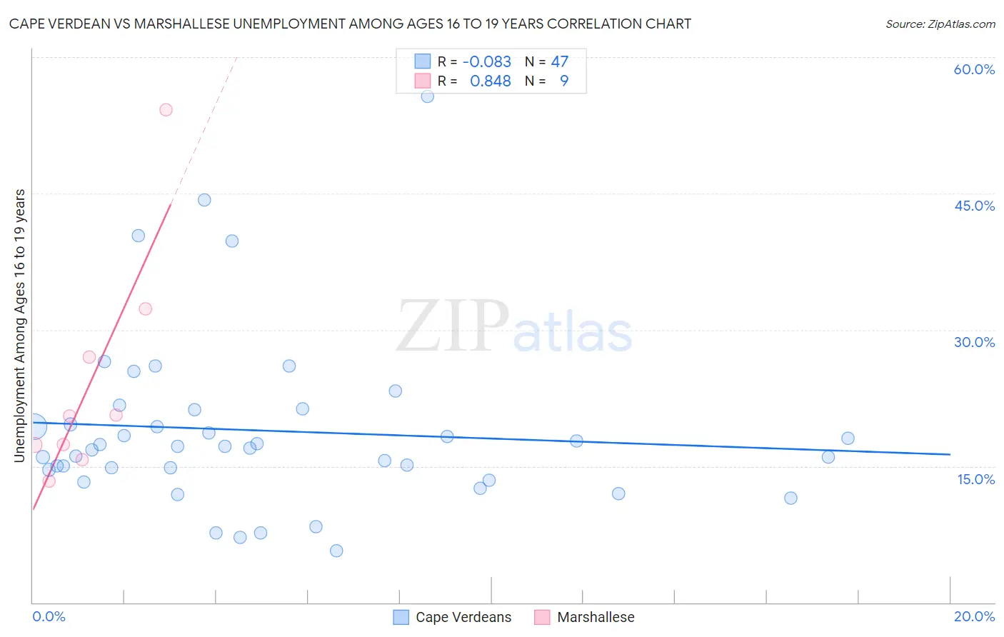 Cape Verdean vs Marshallese Unemployment Among Ages 16 to 19 years