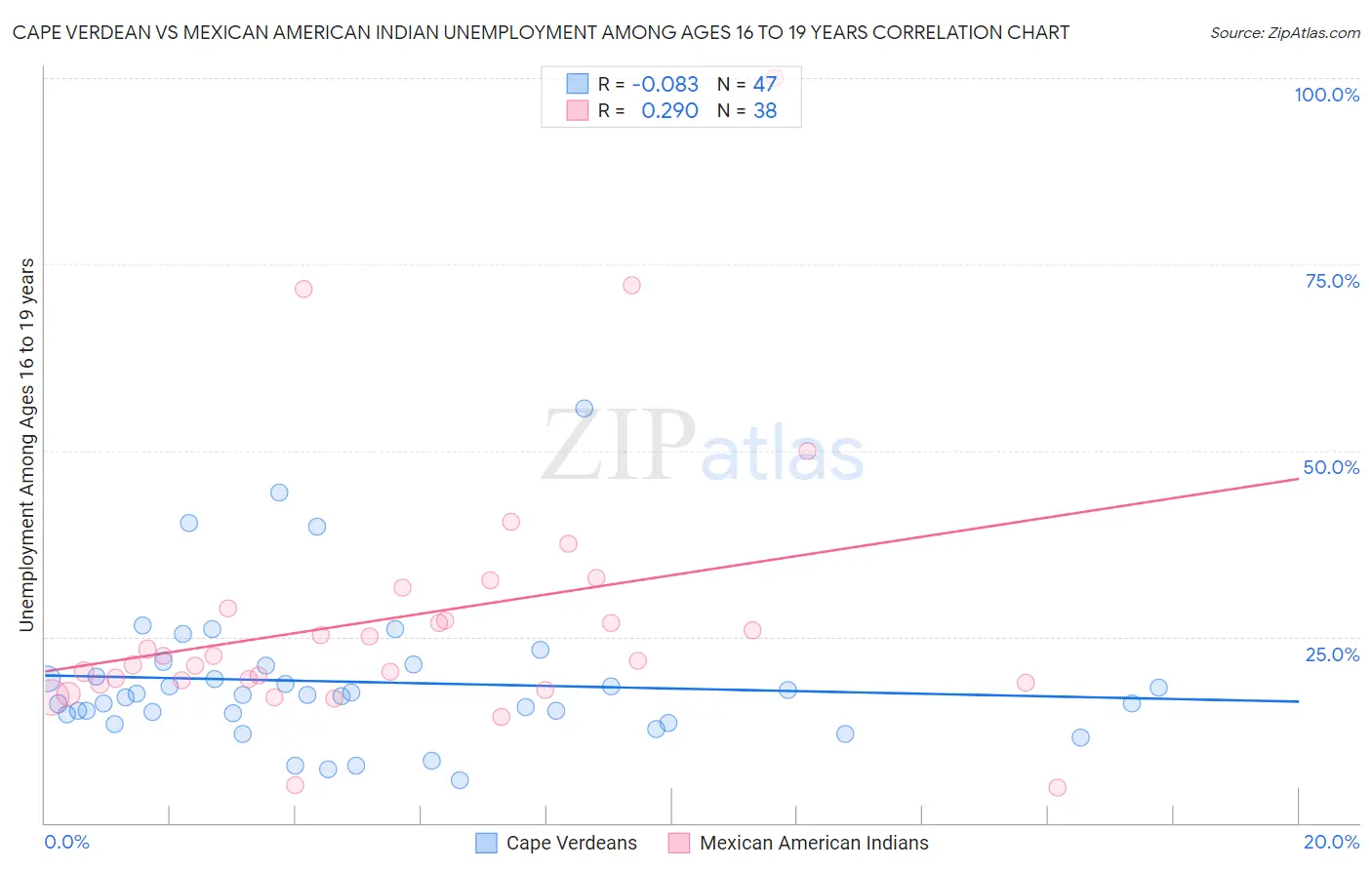 Cape Verdean vs Mexican American Indian Unemployment Among Ages 16 to 19 years