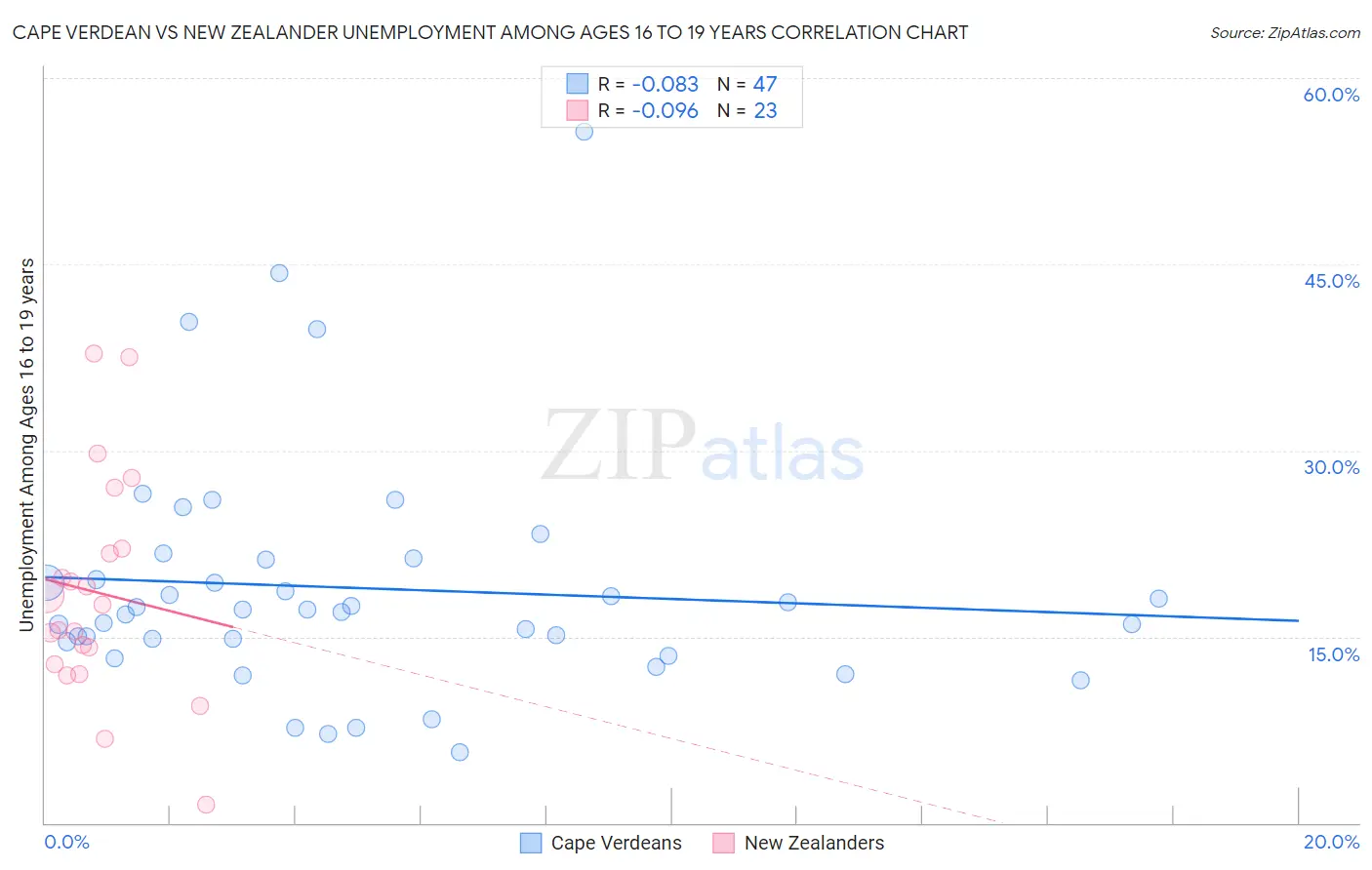 Cape Verdean vs New Zealander Unemployment Among Ages 16 to 19 years