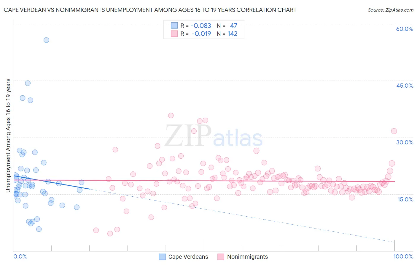 Cape Verdean vs Nonimmigrants Unemployment Among Ages 16 to 19 years