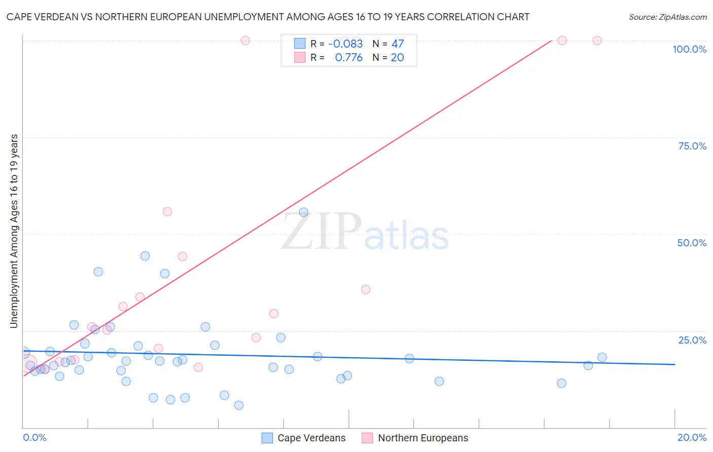 Cape Verdean vs Northern European Unemployment Among Ages 16 to 19 years