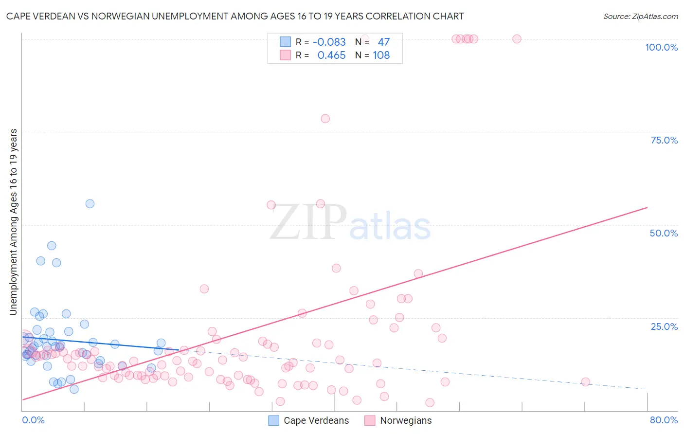 Cape Verdean vs Norwegian Unemployment Among Ages 16 to 19 years