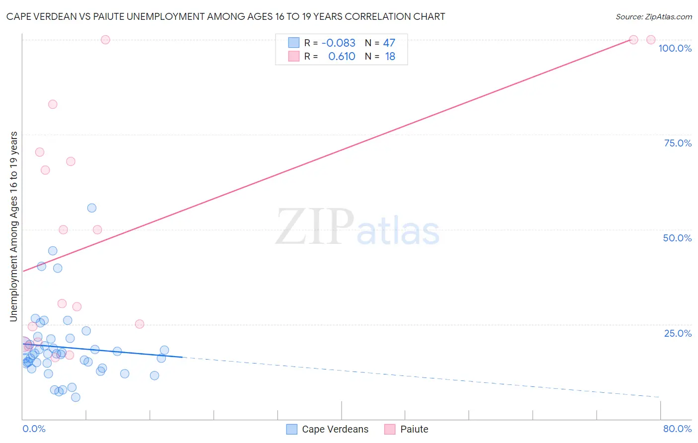 Cape Verdean vs Paiute Unemployment Among Ages 16 to 19 years