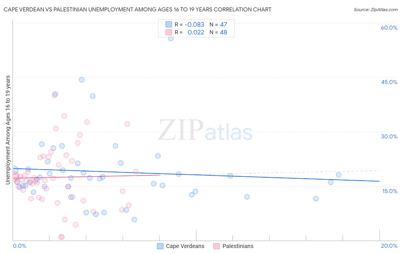 Cape Verdean vs Palestinian Unemployment Among Ages 16 to 19 years