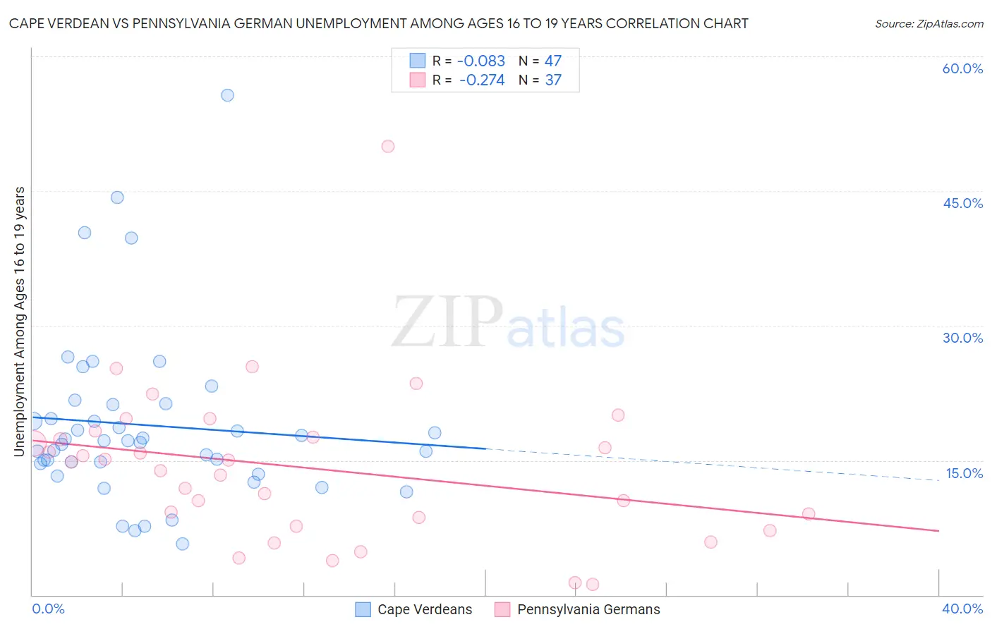 Cape Verdean vs Pennsylvania German Unemployment Among Ages 16 to 19 years