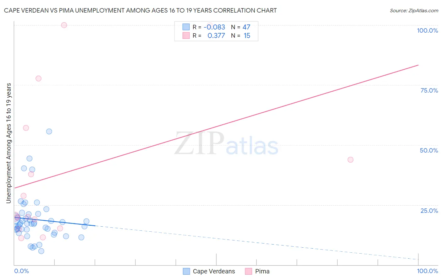 Cape Verdean vs Pima Unemployment Among Ages 16 to 19 years