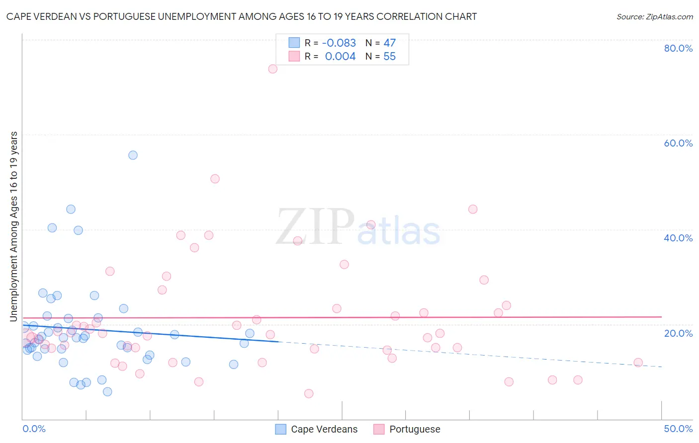 Cape Verdean vs Portuguese Unemployment Among Ages 16 to 19 years