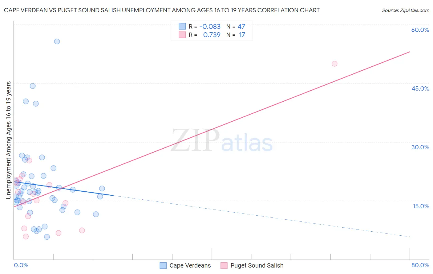 Cape Verdean vs Puget Sound Salish Unemployment Among Ages 16 to 19 years