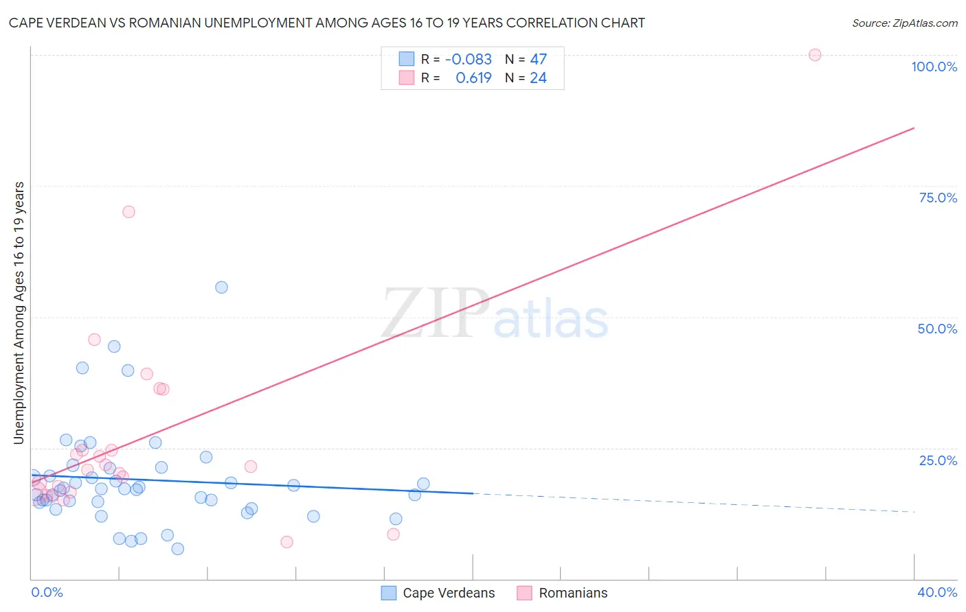 Cape Verdean vs Romanian Unemployment Among Ages 16 to 19 years