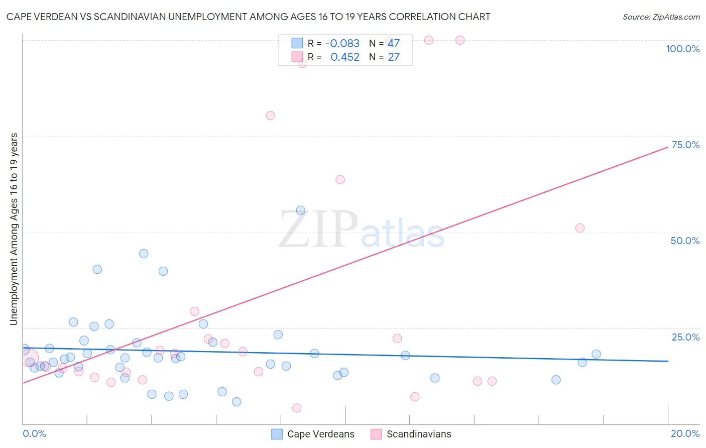 Cape Verdean vs Scandinavian Unemployment Among Ages 16 to 19 years