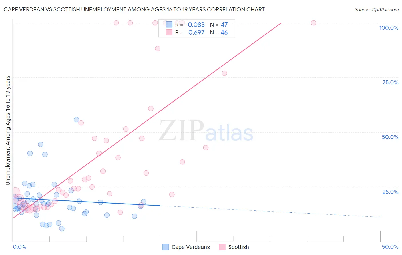 Cape Verdean vs Scottish Unemployment Among Ages 16 to 19 years