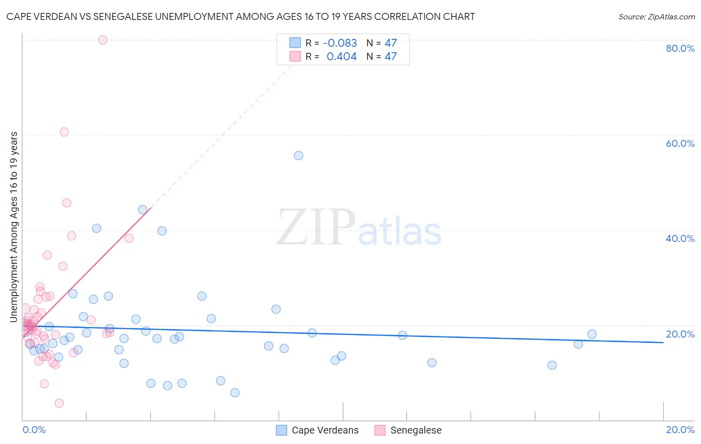 Cape Verdean vs Senegalese Unemployment Among Ages 16 to 19 years