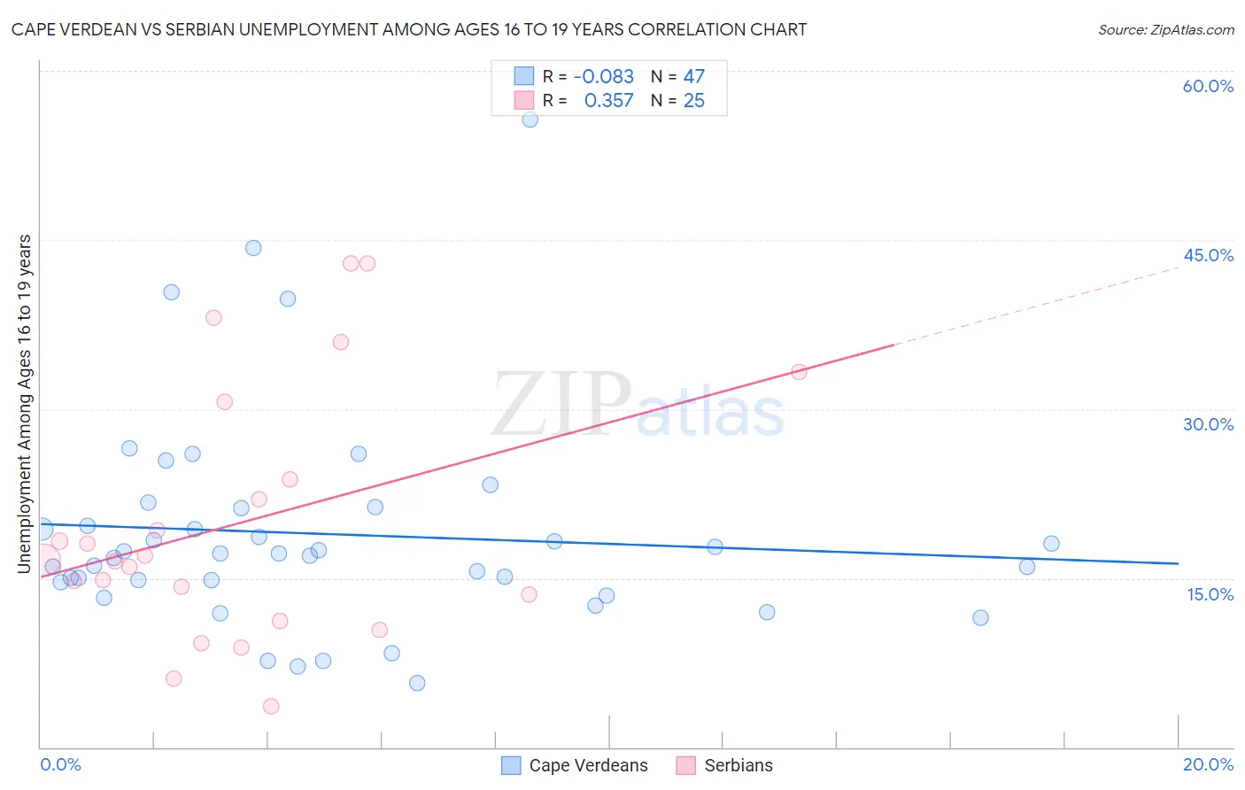 Cape Verdean vs Serbian Unemployment Among Ages 16 to 19 years