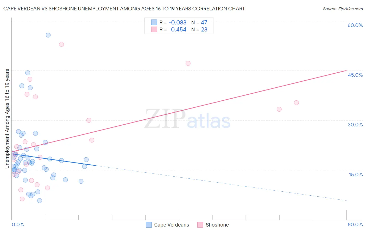 Cape Verdean vs Shoshone Unemployment Among Ages 16 to 19 years