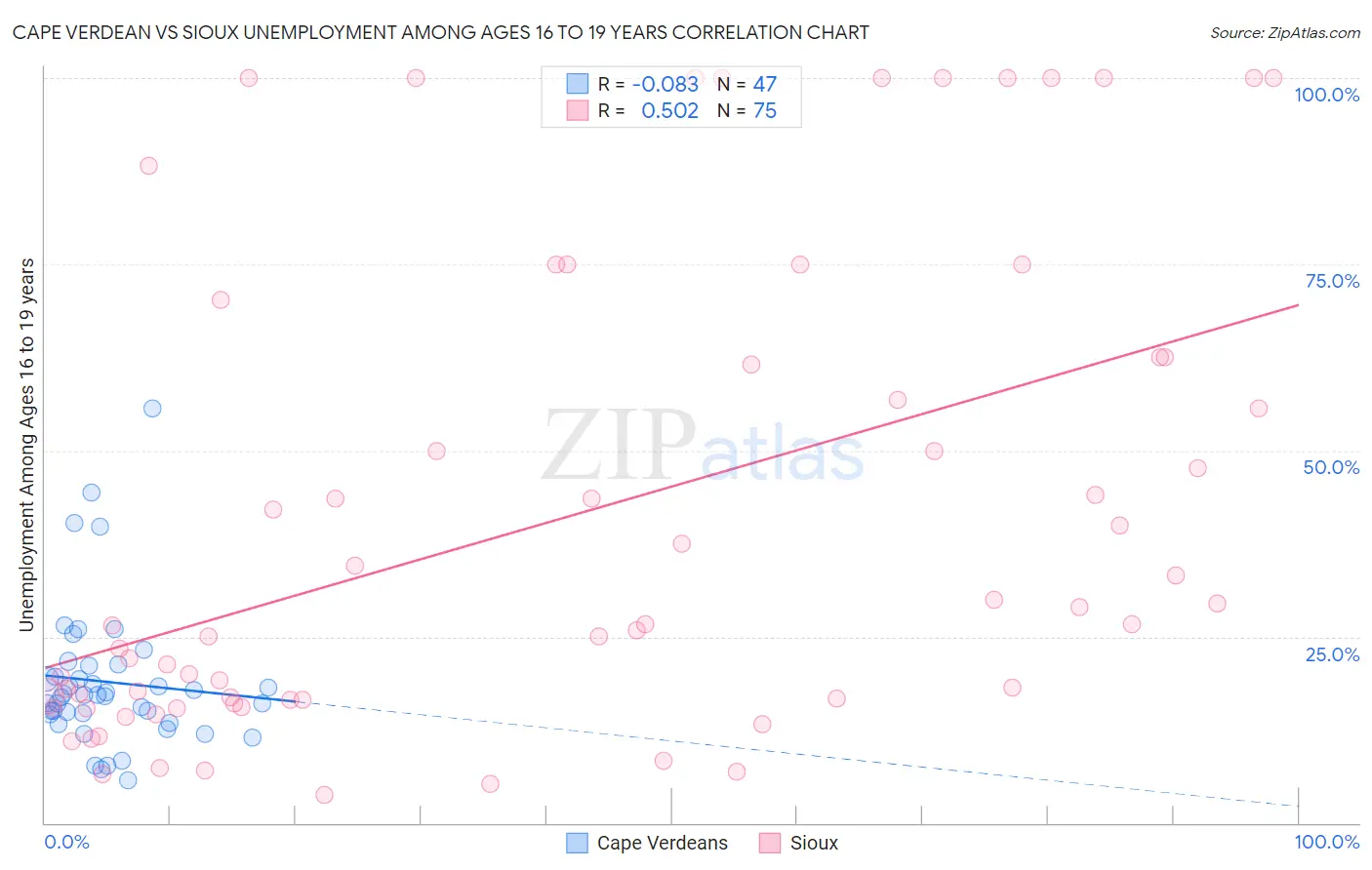 Cape Verdean vs Sioux Unemployment Among Ages 16 to 19 years