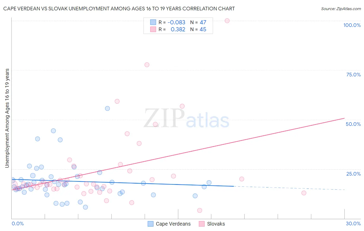 Cape Verdean vs Slovak Unemployment Among Ages 16 to 19 years