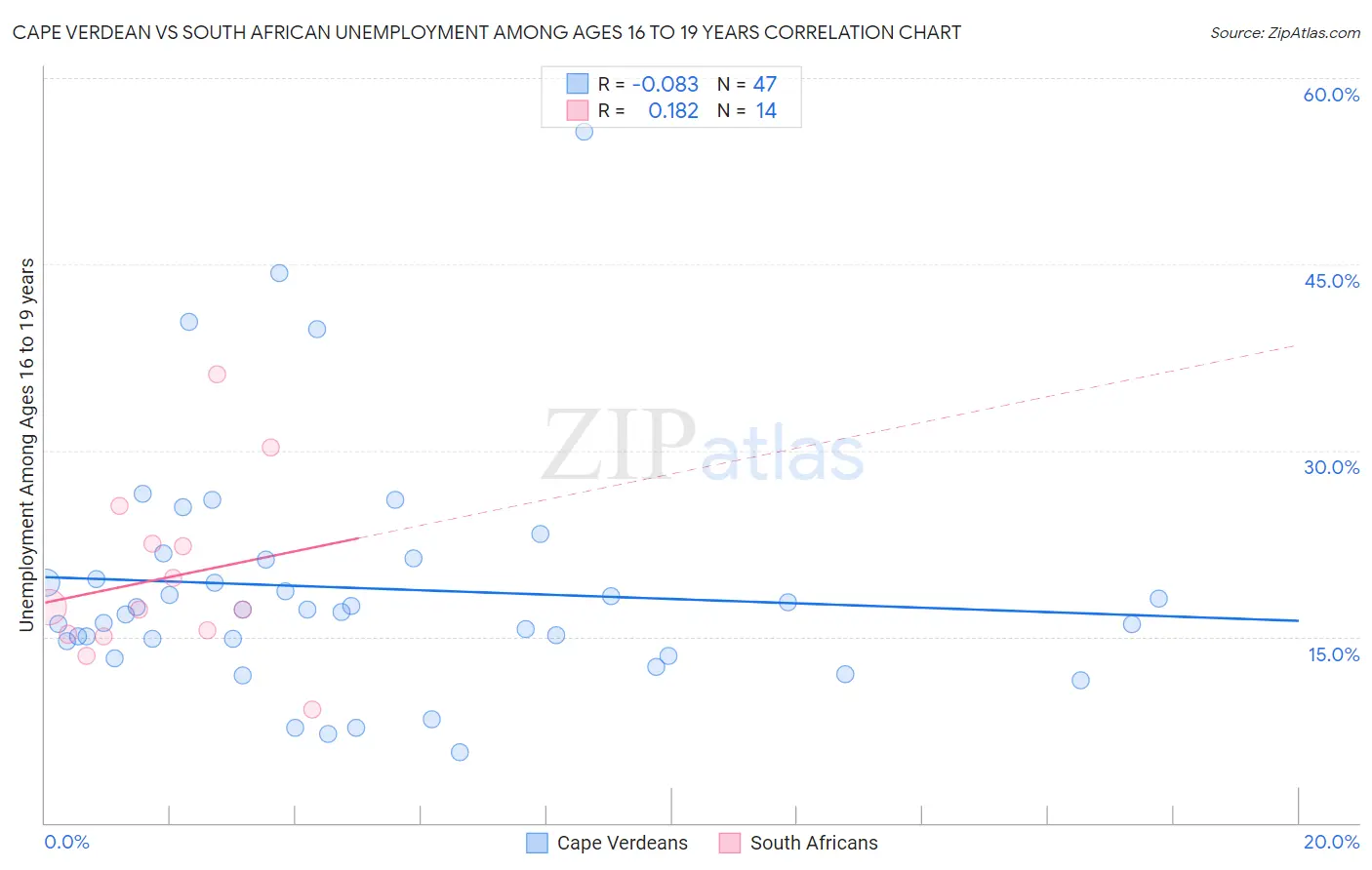 Cape Verdean vs South African Unemployment Among Ages 16 to 19 years