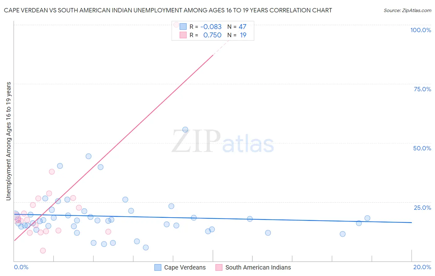 Cape Verdean vs South American Indian Unemployment Among Ages 16 to 19 years