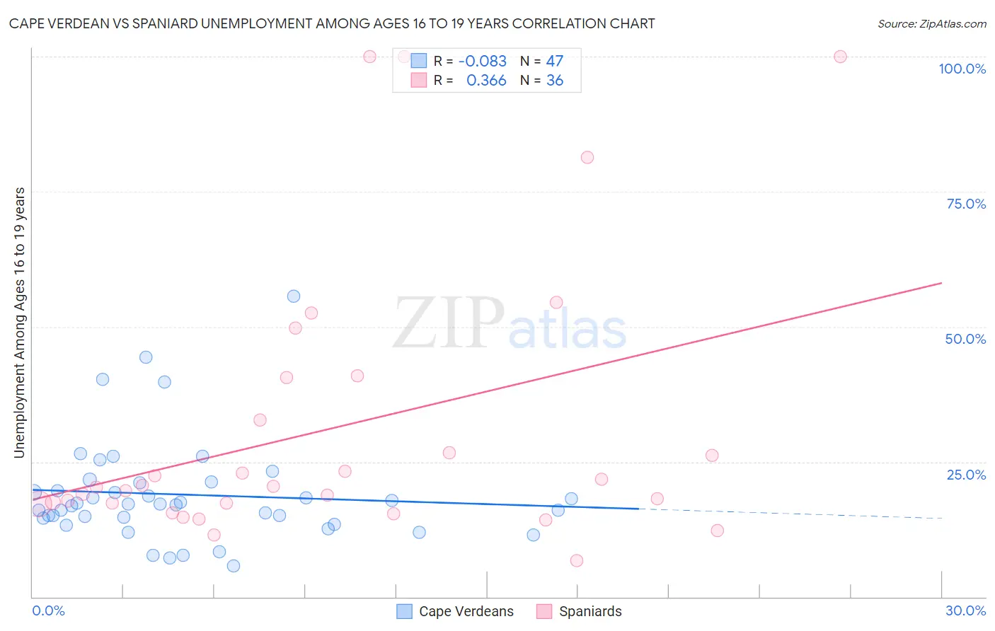 Cape Verdean vs Spaniard Unemployment Among Ages 16 to 19 years