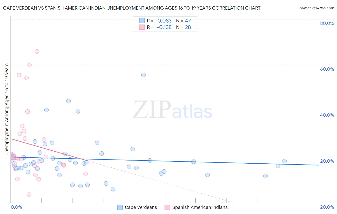 Cape Verdean vs Spanish American Indian Unemployment Among Ages 16 to 19 years