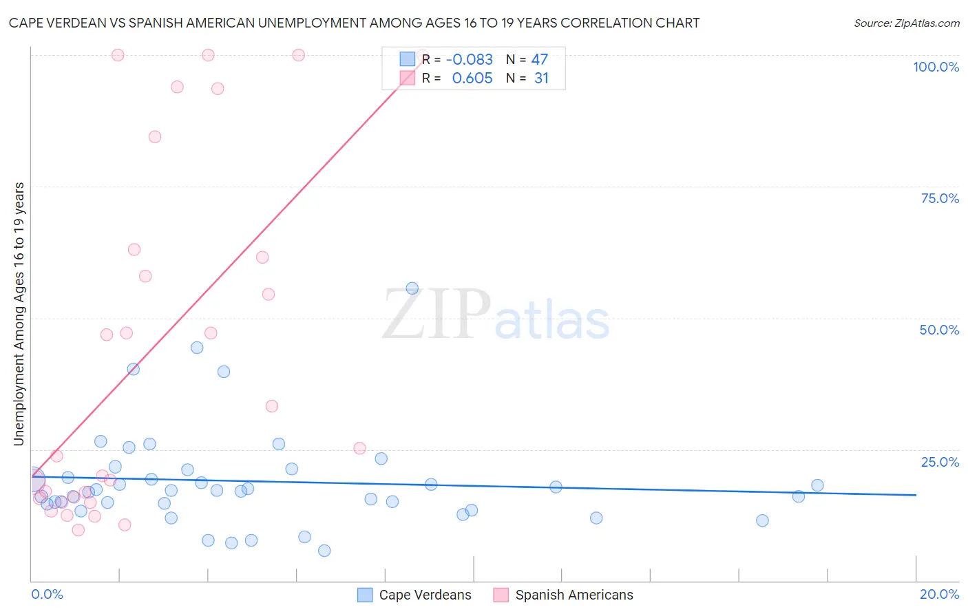 Cape Verdean vs Spanish American Unemployment Among Ages 16 to 19 years