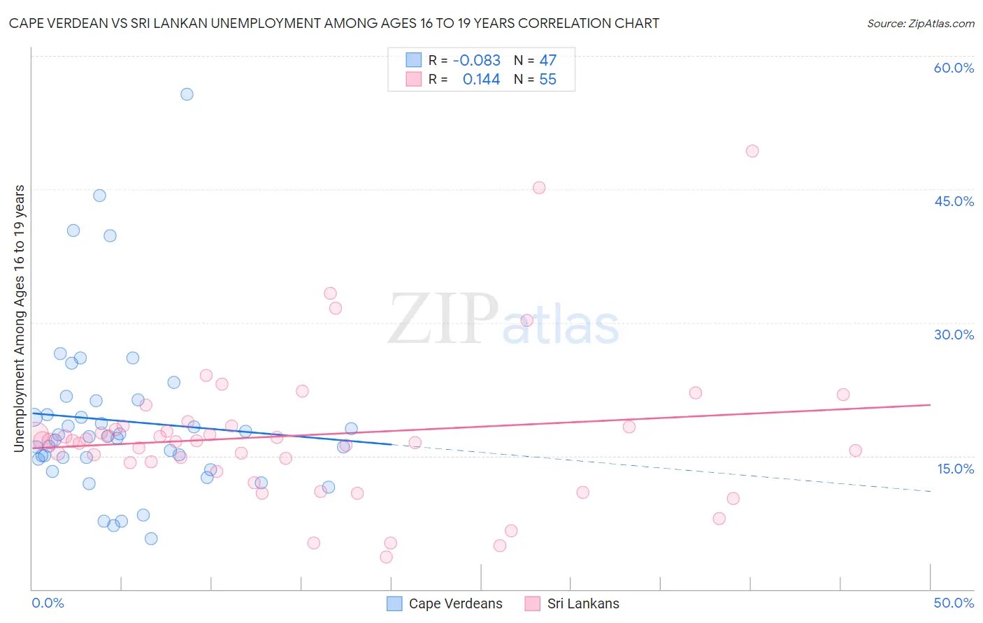 Cape Verdean vs Sri Lankan Unemployment Among Ages 16 to 19 years