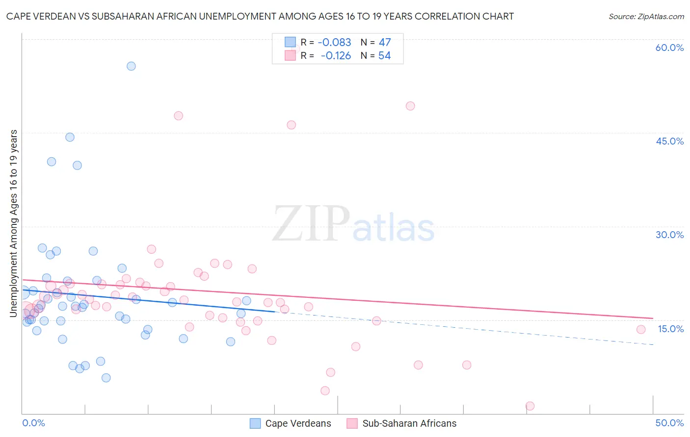 Cape Verdean vs Subsaharan African Unemployment Among Ages 16 to 19 years
