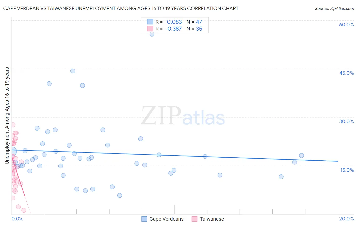 Cape Verdean vs Taiwanese Unemployment Among Ages 16 to 19 years