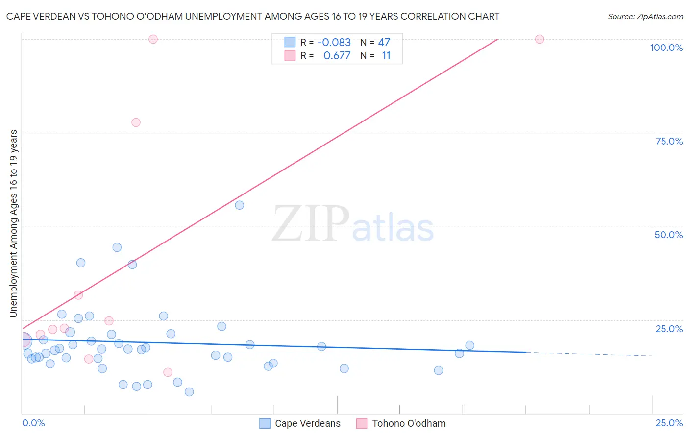 Cape Verdean vs Tohono O'odham Unemployment Among Ages 16 to 19 years