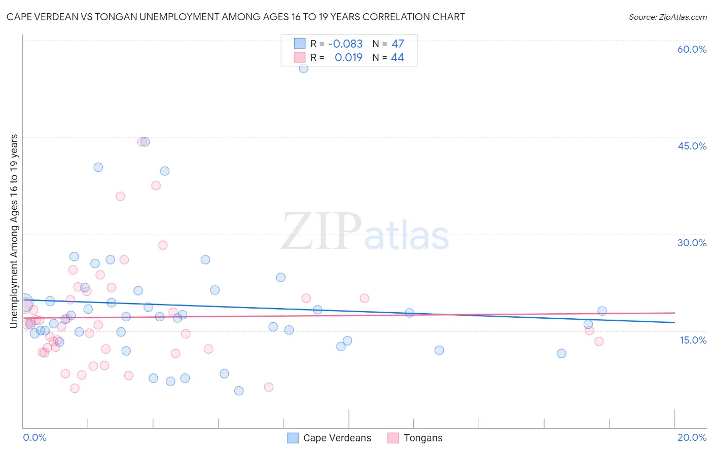 Cape Verdean vs Tongan Unemployment Among Ages 16 to 19 years